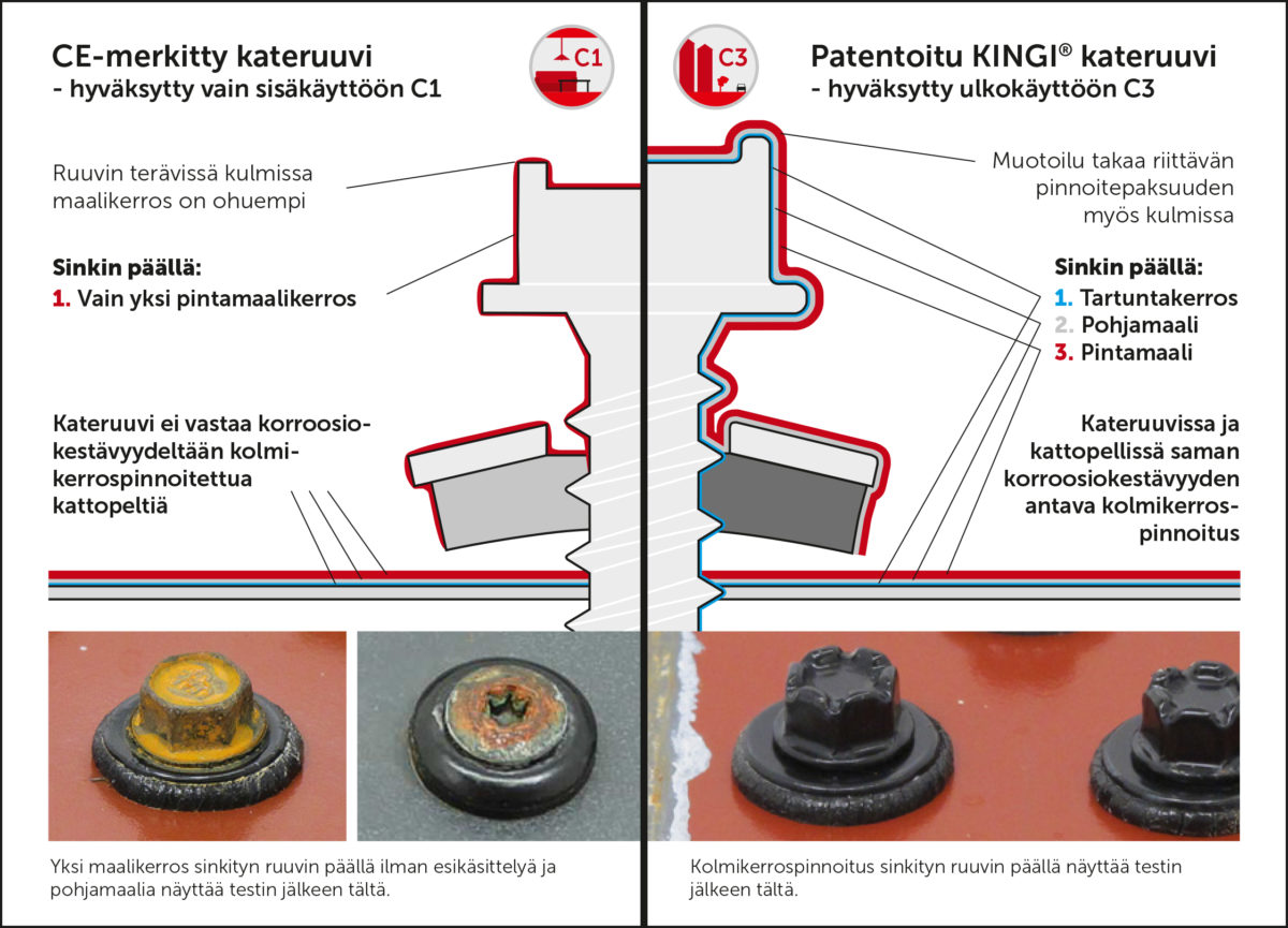 Kateruuvien vertailu