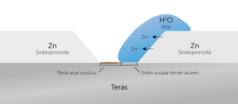 Miten korroosiota jarrutellaan sinkin avulla