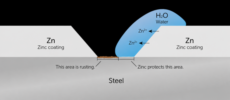 How corrosion is slowed down with zinc